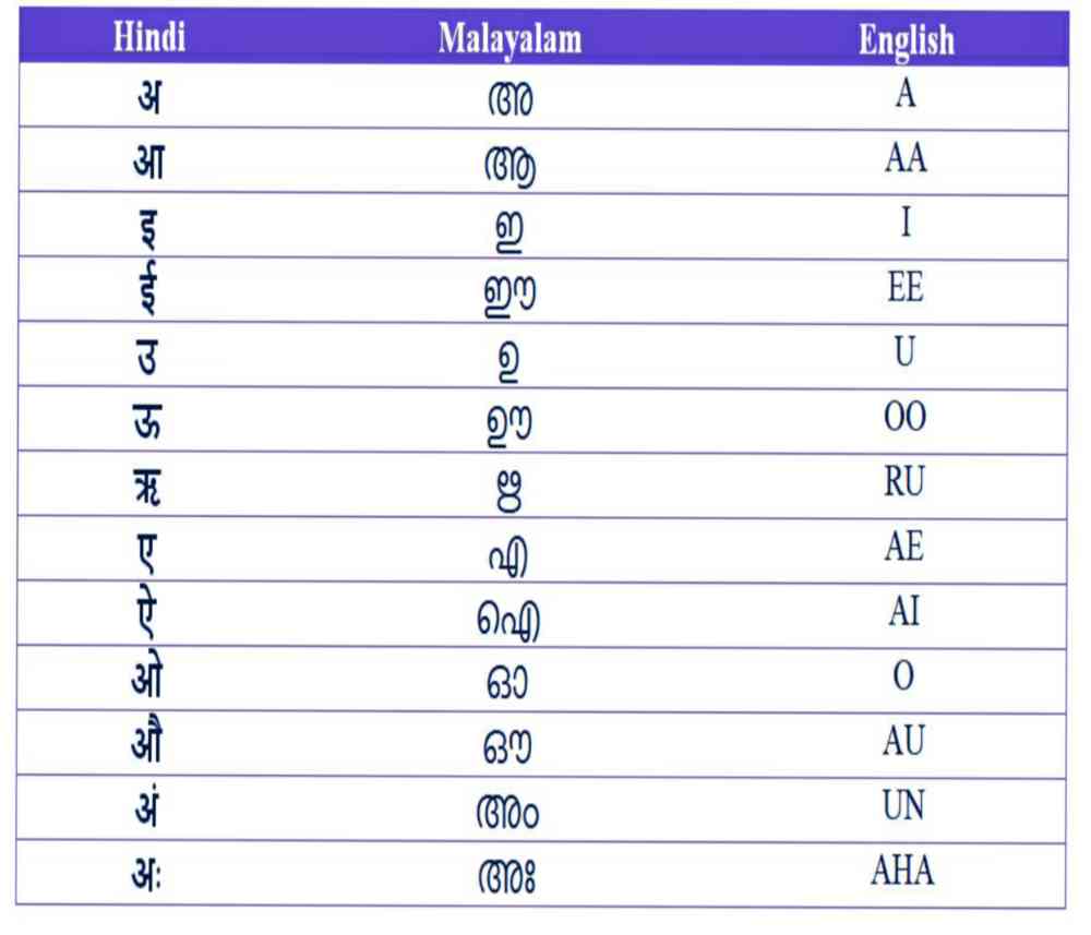 Malayalam alphabet  vowel