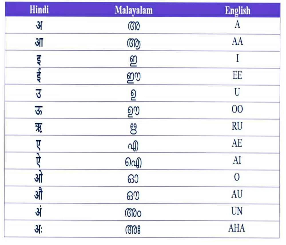 Malayalam alphabet  vowel