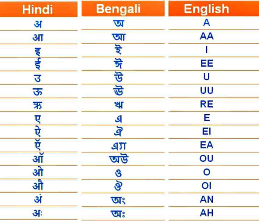 Hindi alphabet with Bengali