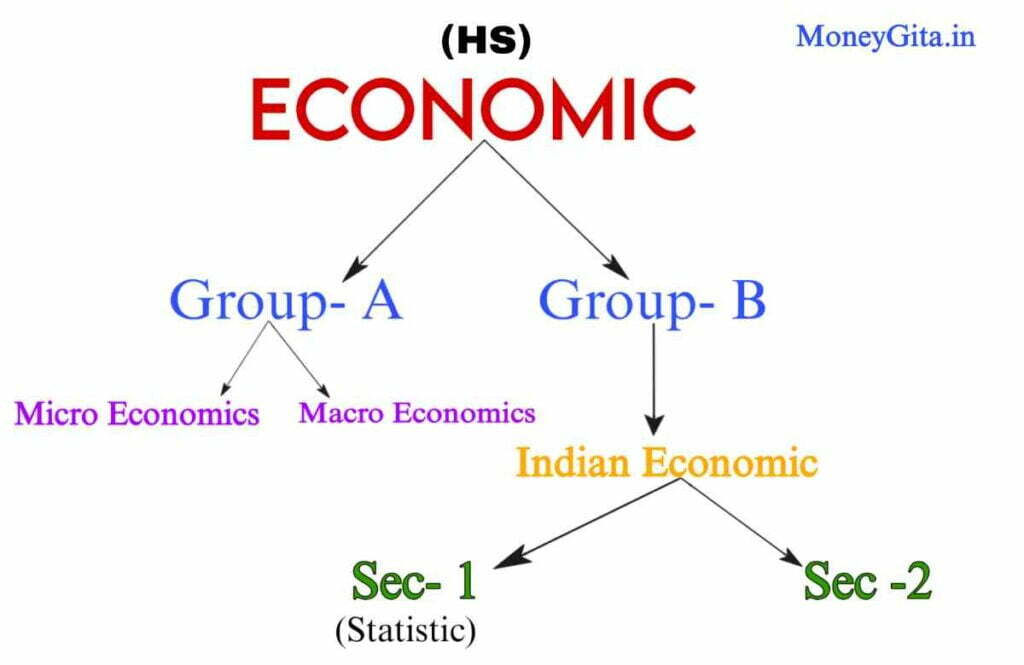 HS Economics Question Pattern syllabus