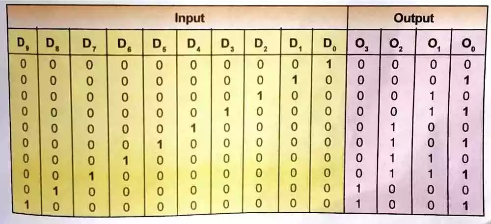 একটি decimal to binary encoder circuit-এর truth table