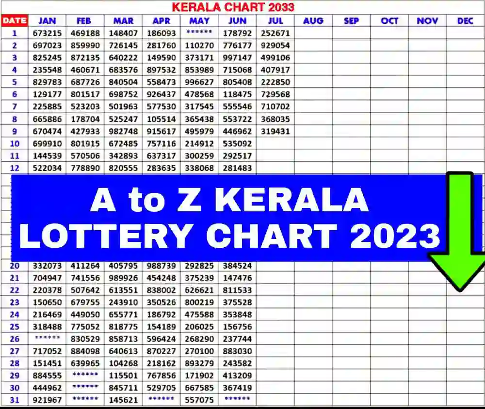 A to Z Kerala Lottery Chart 2023 (Jan to Dec)
