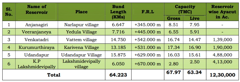 District Wise Details Of Palamuru Rangareddy Lift Irrigation project Land Acquisition